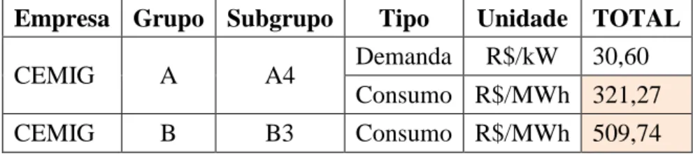 Tabela 2. Tarifas CEMIG sem impostos, 2015 (fonte: do autor)  