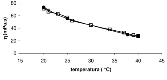 GRÁFICO 1 - Relação entre a viscosidade e a temperatura na amostra de  óleo mineral CANNON  , padrão de viscosidade N35