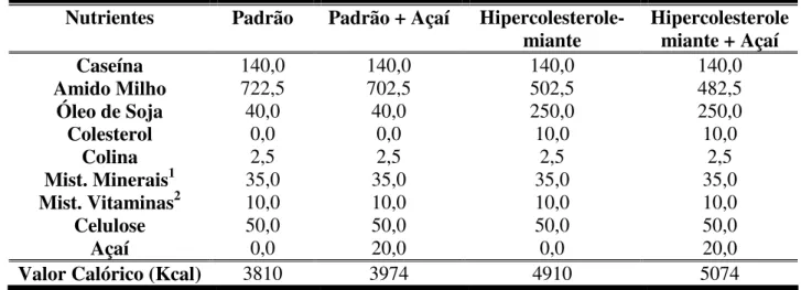 Tabela I - Composição das dietas experimentais (g / Kg de dieta). 