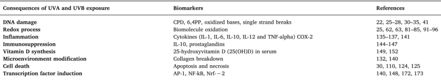 Table 1 summarizes the most important eﬀects of UV radiation on human health and its biomarkers.