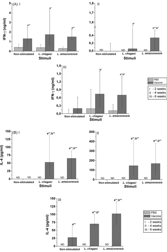 Fig. 2. IFN-␥ (A) and IL-4 (B) production by splenocytes in different weeks after challenge in PBS-inoculated and vaccinated mice