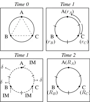 Figura 1 – Timing Time 0 A CB Time 1A(rA) C (r C )B(rB) Time 1 A CBδδ δIM IMIM Time 2A(RA) C(R C )B(RB)