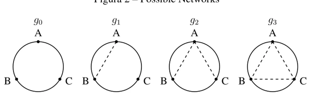 Figura 2 – Possible Networks g 0 A CB g 1A CB g 2A CB g 3A CB