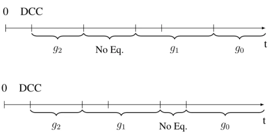 Figura 3 – Possible equilibrium determinations 0 DCC t g 0g1 No Eq.g2 0 DCC t g 0 No Eq.g1g2