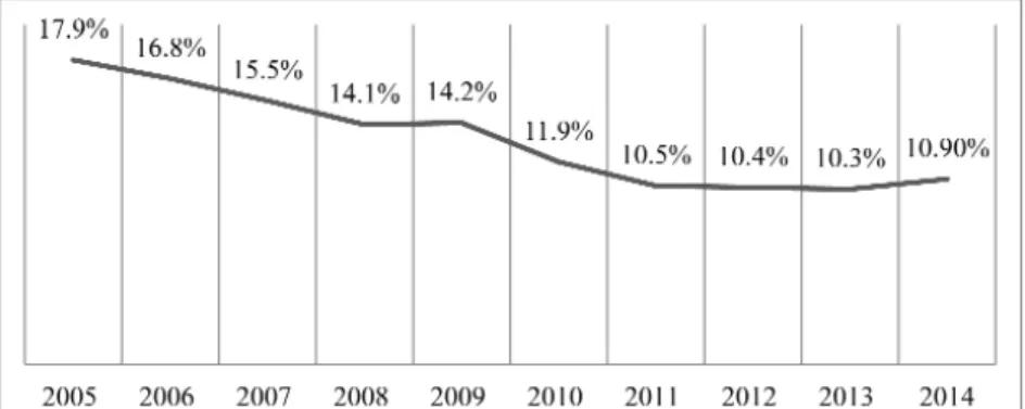 Figure 1. Unemployment index in Brazil. Source: “Survey on Employment and Unemployment”, the Inter-Union Department of Statistics and Socioeconomic Studies, DIEESE