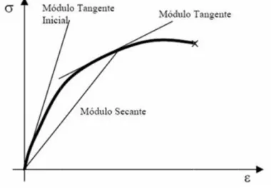 Figura 2.2. M´ odulos de elasticidade est´ atico Fonte: Santos et al. (2006)