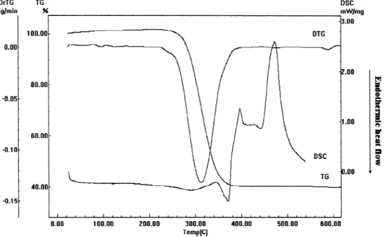 Fig. 2. TG / DTG and DSC curves for Nd(Tp*) . 3