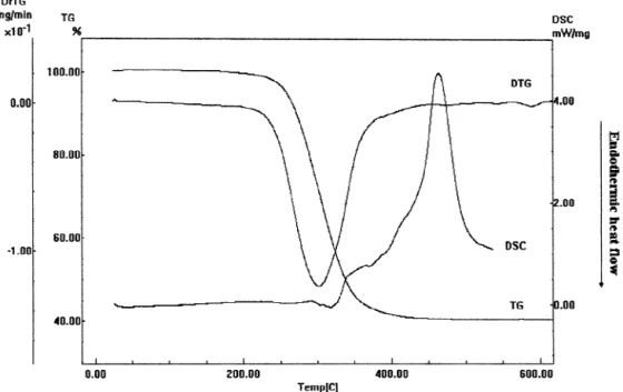 Fig. 3. TG / DTG and DSC curves for Eu(Tp*) . 3