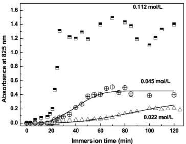 Fig. 2. Absorbance at 825 nm versus the substrate immersion time for 0.112, 0.045, and 0.022 mol/L concentrations