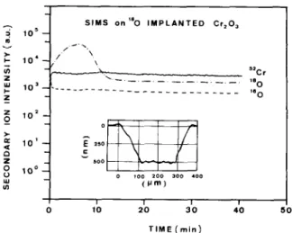 Fig.  1.  SIMS  profiles  on  an  “0  implanted  Cr,O,  single  crystal.  The  inset  shows  the  crater  profile  determined  by using 