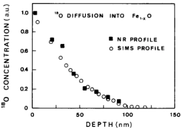 Fig  2  ‘“0  profile  measured  by  SIMS  and  NRA  on  a  Cr,O,  .  .  implanted  crystal  (E1sO  =  50  keV,  fluence  =  2 X  1OL6  ions/cm2)  annealed  at  1400°C  during  one  hour