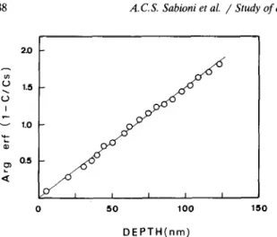 Fig.  4.  Arg  erf(l-  C/C,)  as  a  function  of  depth  for  the  “0  profile  shown  in fig