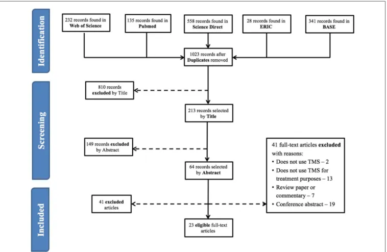 Figure 1 shows a flow diagram of the process leading to the identification of 23 eligible papers, using rTMS for therapeutic purposes in subjects with ASD (refer to Tables 1–3 for individual study details)