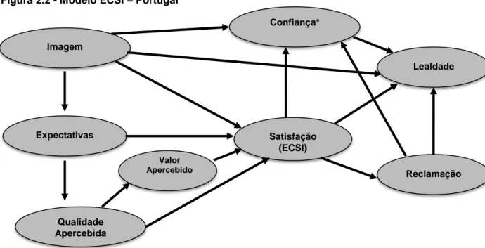 Figura 2.2 - Modelo ECSI – Portugal  
