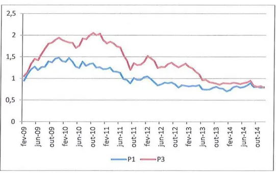 Figura 3 - Gráfico da  curva de rentabilidade em  %  de P1  e P3. 