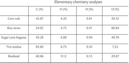 Table 1 Percentage by mass of each  element present in the samples