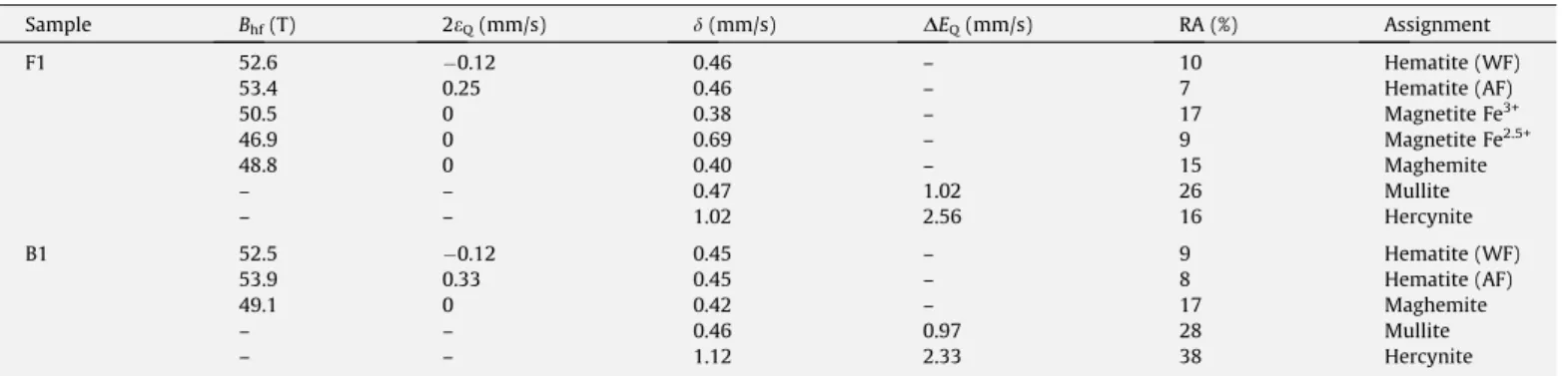 Fig. 3. Mössbauer spectra of the magnetic and non-magnetic fractions of the fly and bottom ash samples