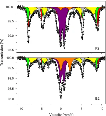 Fig. 4. Mössbauer spectra at 140 K of the fly and bottom ashes after ignition (samples F2 and B2, respectively)
