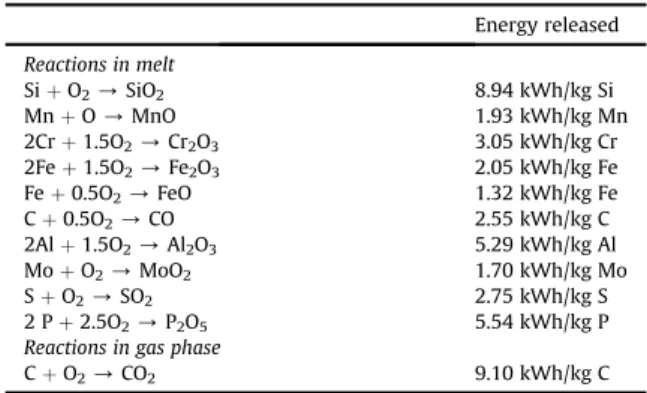 Fig. 4. Electrical energy and chemical energy sources comprising gas burners and oxidation reactions from oxygen injection in the EAF [28].
