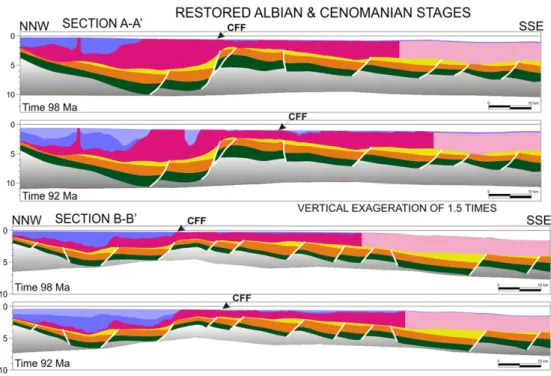 Figure 12. Restoration model for the Albian carbonates. The seismic image shows the present day conﬁguration of the Albian growth structures