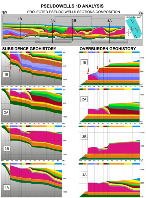 Figure 16. Eight graphs based on the restored cross-sections A-A’ and B-B’ show subsidence and overburden 1D geohistories