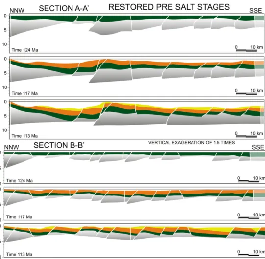 Figure 9. Restoration outcomes of pre-salt stages applied without paleobathymetric data to cross-sections A-A’ and B-B’