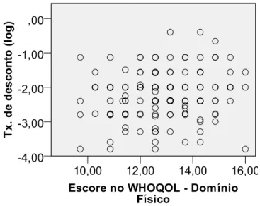 Figura 2. Correlação de Spearman entre a taxa de desconto e o escore apresentando no Domínio Físico do  WHOQOL – Abreviado