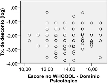 Figura 3. Correlação de Spearman entre a taxa de desconto e o escore apresentado no Domínio Psicológico do  WHOQOL – Abreviado