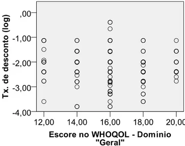 Figura 6. Correlação de Spearman entre taxa a taxa de desconto e o escore apresentado no Domínio “Geral” do  WHOQOL – Abreviado