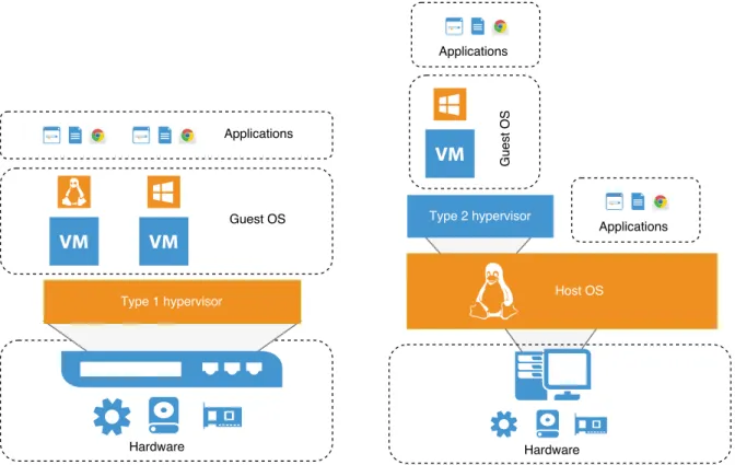 Figure 2.1: Virtualization architecture with type 1 and type 2 hypervisors