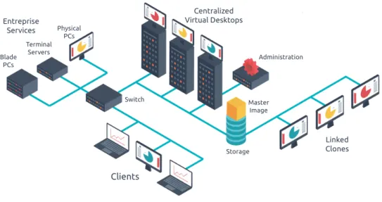 Figure 2.2: An exemple of a Virtual Desktop Infrastructure, adapted from AppDS [9]