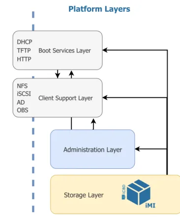 Figure 3.1: iCBD Layers View
