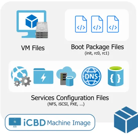 Figure 3.2: iCBD Machine Image Files