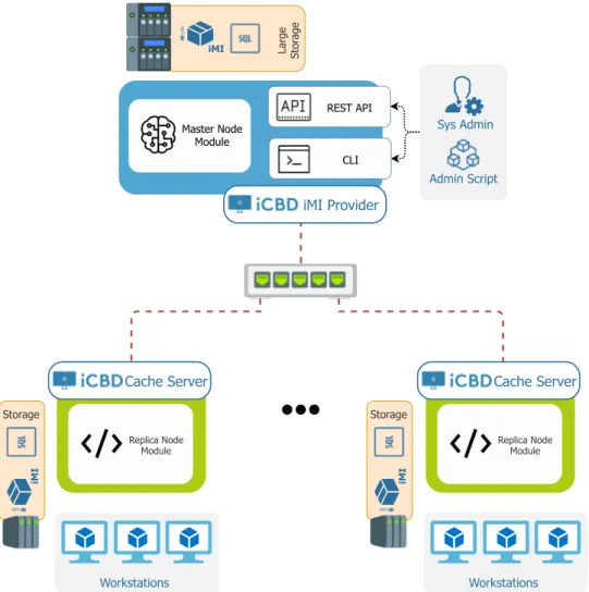 Figure 4.1: iCBD Replication and Caching Architecture (high-level)