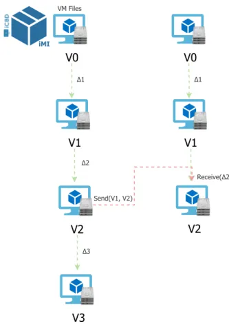 Figure 4.2: iCBD iMI Snapshots Structure