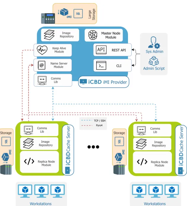 Figure 4.3: iCBD Replication Modules and Communications
