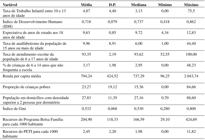 Tabela 1. Estatísticas descritivas das variáveis do estudo. Brasil, 2010. 