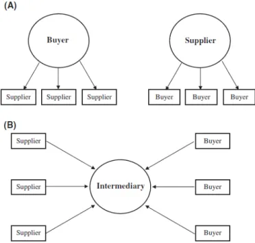 Fig.  1 - B2B e-commerce relational structure  