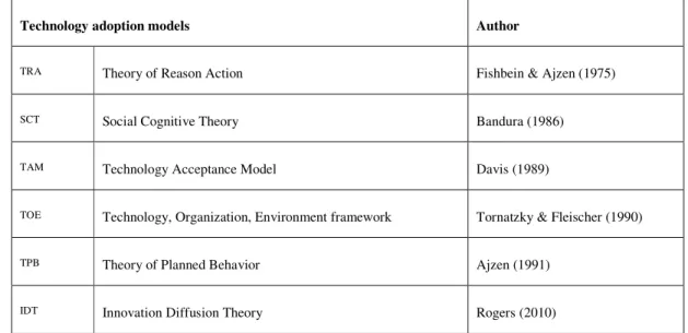 Table 4 lists some of the most popular technology adoption models in the literature. 