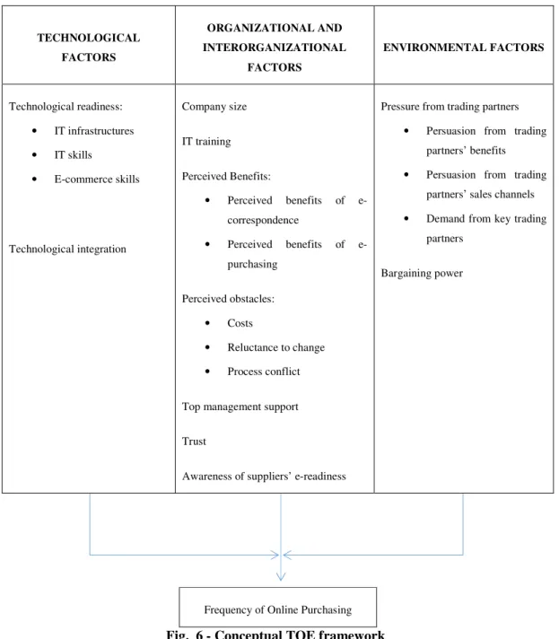 Fig.  6 - Conceptual TOE framework  