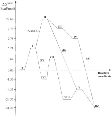 Fig. 6. Energy variation (in kcal/mol) of the sequences of reaction steps (sequences A–C) to the formation of BZ from 2, as shown in Fig
