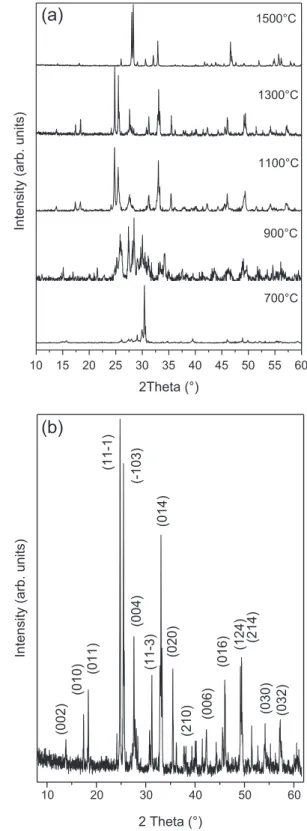 Fig. 1 presents the XRD results related to the thermal evolution study of the LaSbO 4 samples prepared by the solid-state reaction method