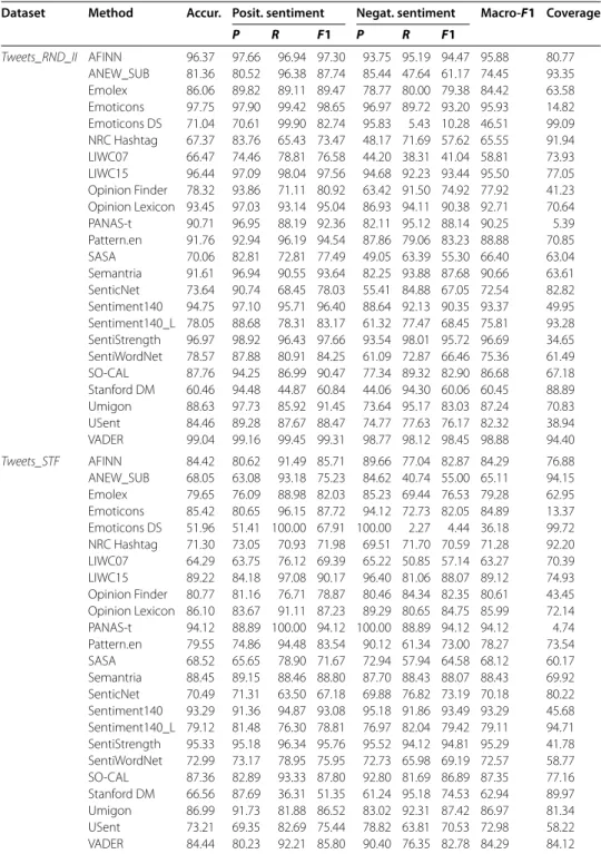 Table 6 2-classes experiments results with 4 datasets