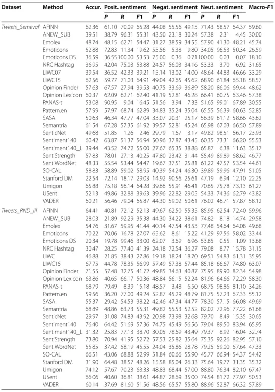 Table 7 3-classes experiments results with 4 datasets