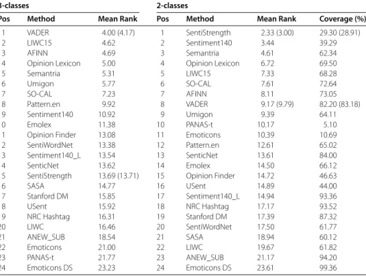 Table 8 Mean rank table for all datasets