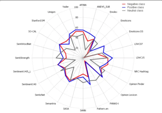 Figure 2 Average F 1 score for each class. This figure presents the average F1 of positive and negative class and as we can see, methods use to achieve better prediction performance on positive messages.
