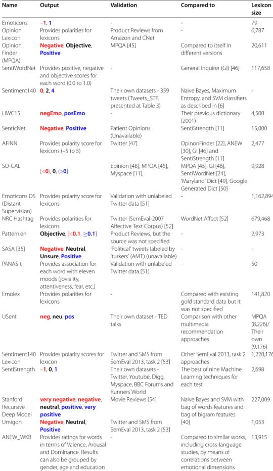 Table 2 Overview of the sentence-level methods available in the literature