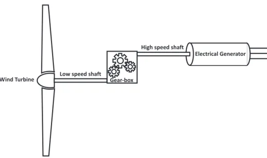 Fig. 1. Basic WECS conﬁguration.
