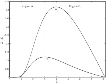 Fig. 3. Aerodynamic characteristics of a WT.