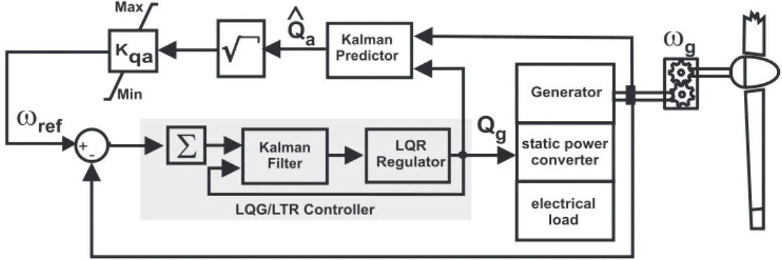 Fig. 7. Sensorless controller for WT: Optimal speed reference determination.